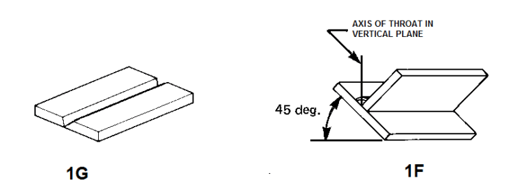 1G or 1F position