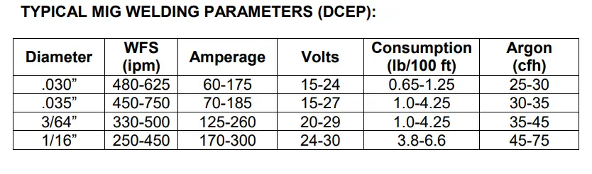 MIG weldnig parameter for 4043 welding rod