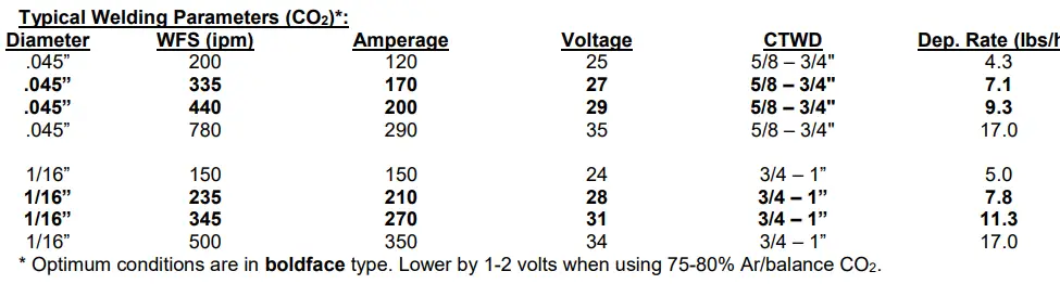 welding parameter for 309 welding rod